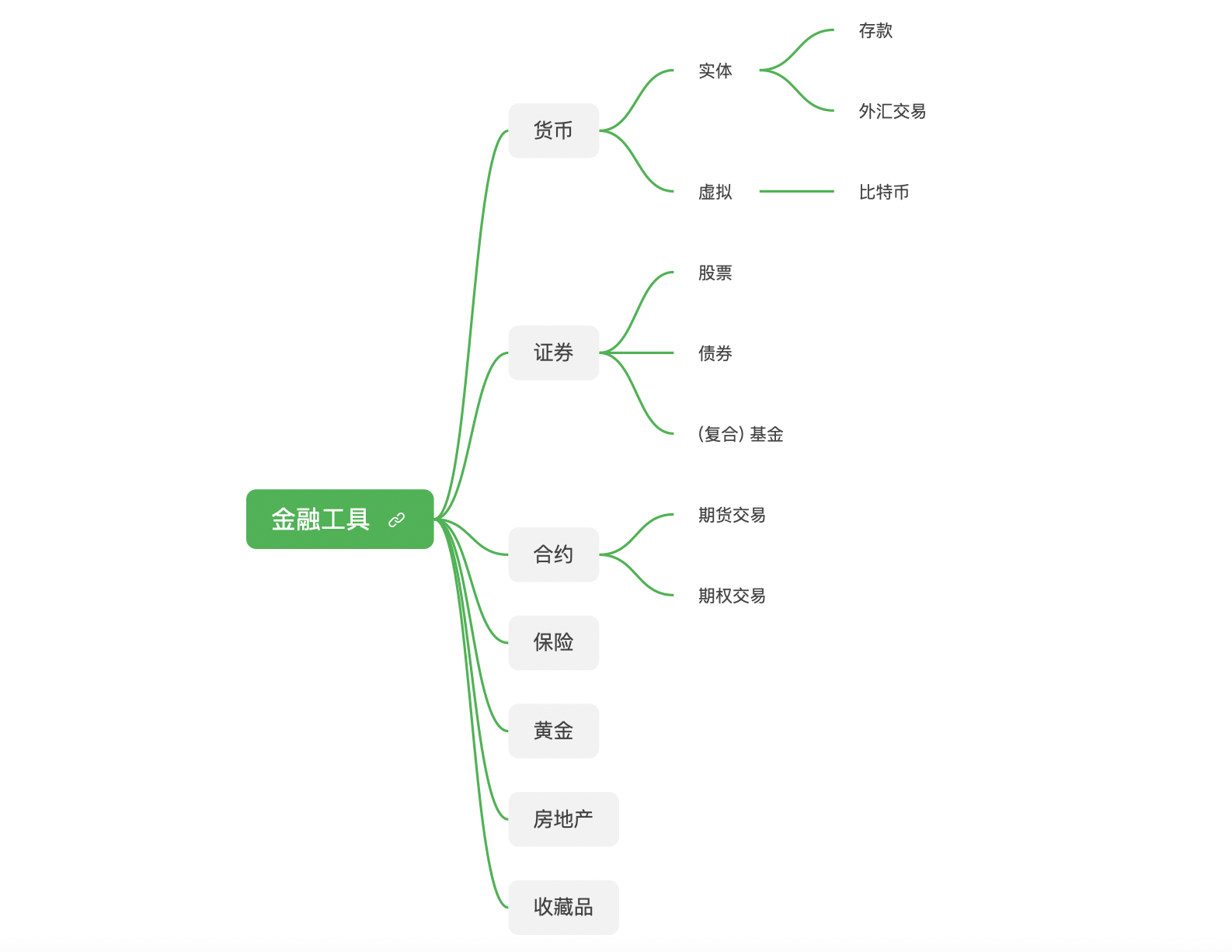 金融工具「导图」